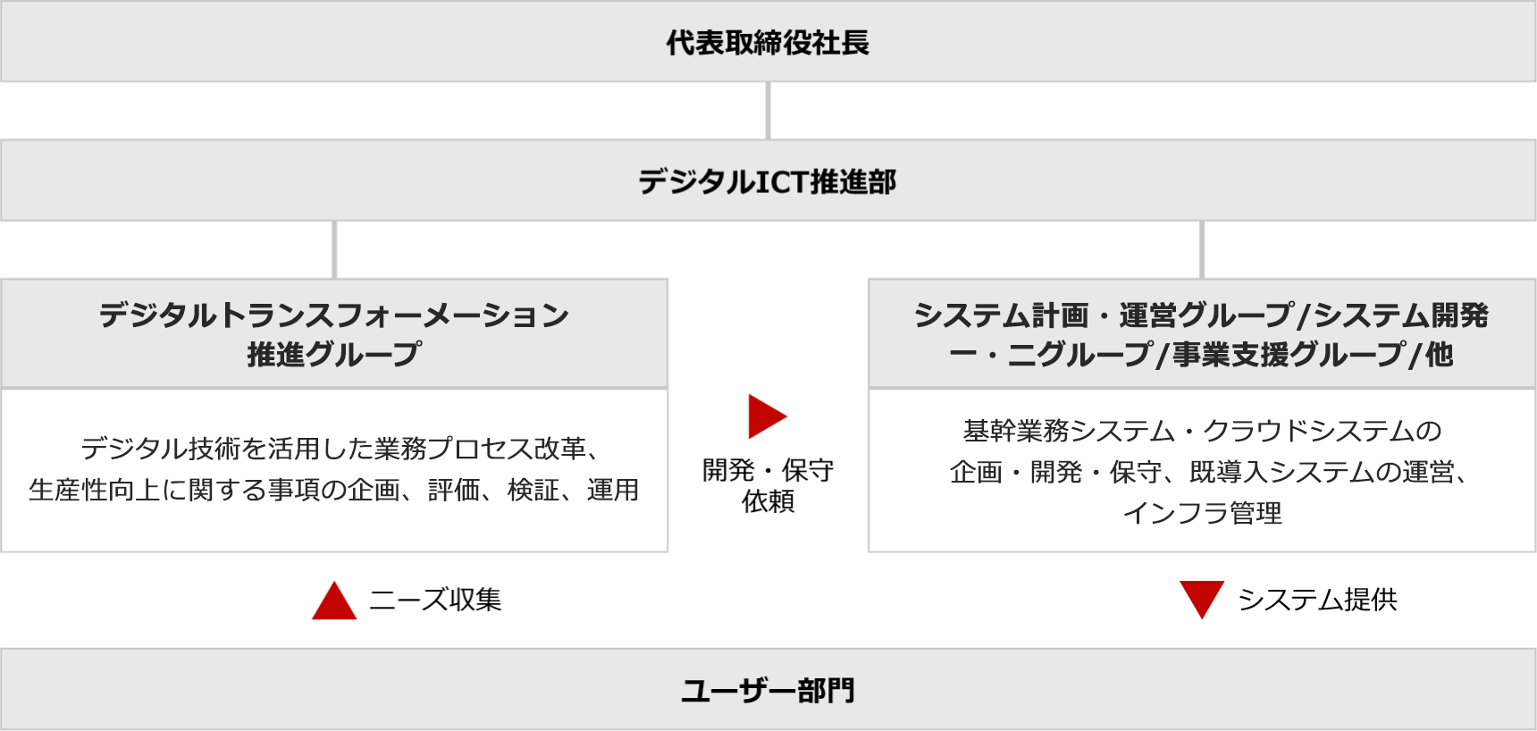 代表取締役社長